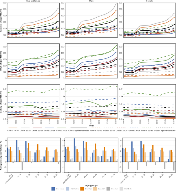 The Burden of Type 2 Diabetes in Adolescents and Young Adults in China: A Secondary Analysis from the Global Burden of Disease Study 2021.