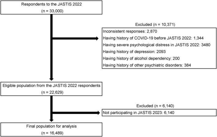 Real-world predictors of severe psychological distress during the COVID-19 pandemic in Japan: Insights from a large-scale internet-based cohort study.