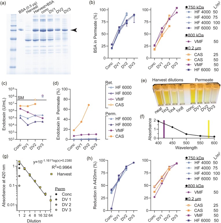 Exploration of alternative microfiltration modalities for the harvest and clarification of diverse recombinant proteins from high-density E. coli culture and lysate using hollow fibre, flat sheet cassette, and vibro membrane filtration technologies.