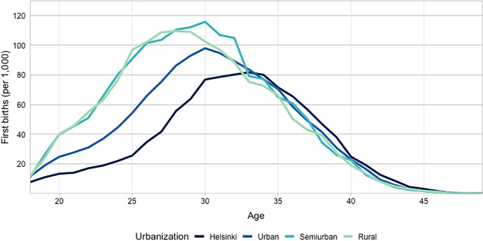Urban-Rural Disparities in the Transition to Parenthood During Times of Uncertainty: A Multilevel Perspective on Finland.