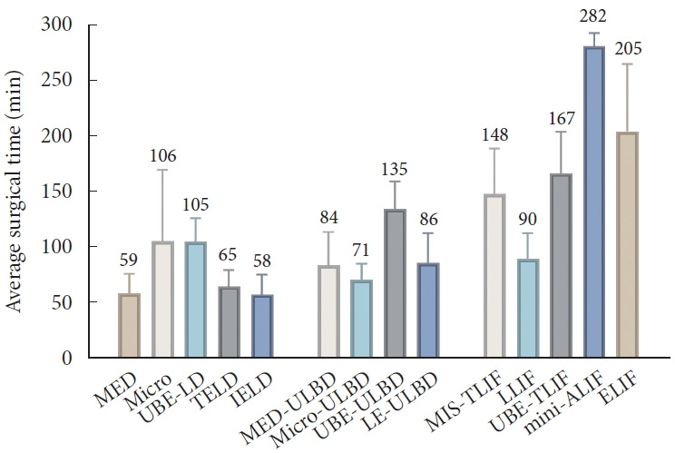 Evolving Paradigms in Spinal Surgery: A Systematic Review of the Learning Curves in Minimally Invasive Spine Techniques.