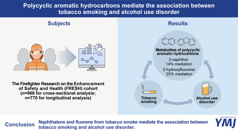 Polycyclic Aromatic Hydrocarbons Mediate the Association between Tobacco Smoking and Alcohol Use Disorder.
