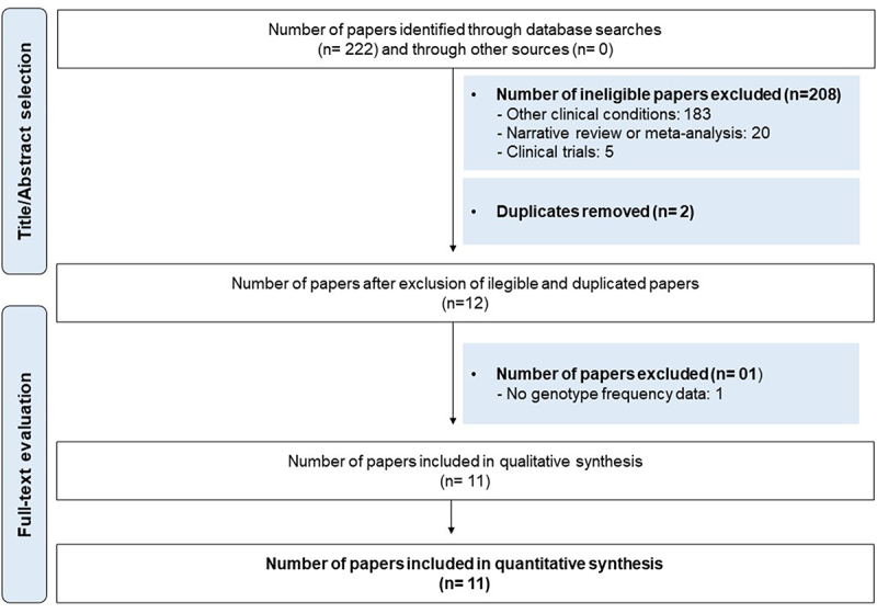 Association between the <i>IL1B-511 C>T</i> polymorphism and the risk of hematologic malignancies: data from a meta-analysis.