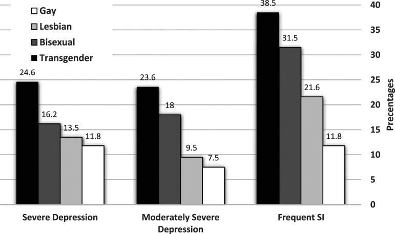 An Integrative Psychological Model of Risk Factors for Suicidal Ideation and Behavior Among Israeli LGBT Individuals.