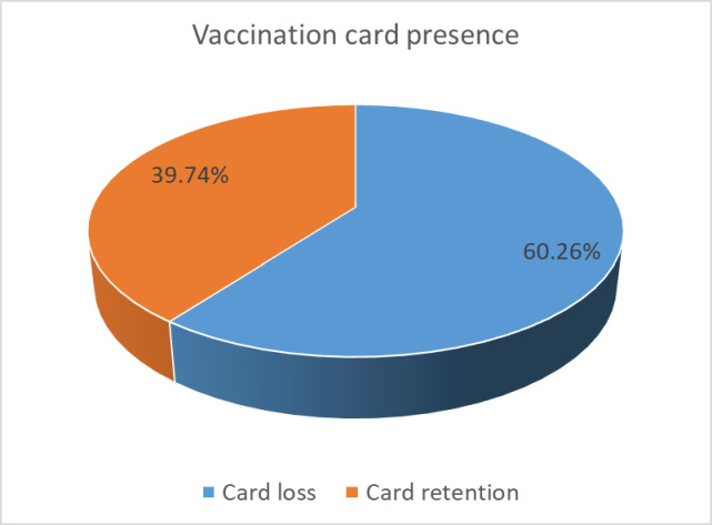 Vaccination card loss and associated factors in Ethiopia: A multilevel analysis using Ethiopia Mini Demographic and Health Survey 2019 data.