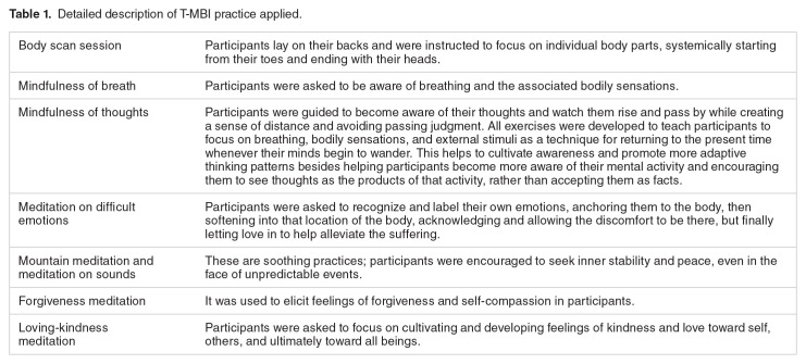 Tele-Mindfulness Program for Mental Health in Previously Hospitalized COVID-19 Patients: A quasi-experimental study.