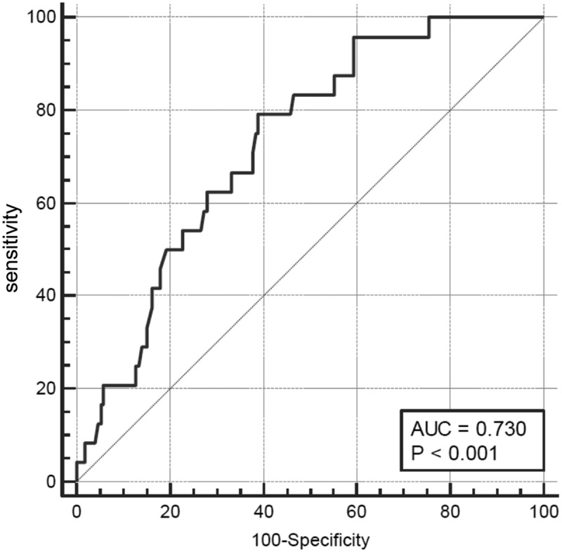 Time to positivity of <i>Klebsiella pneumoniae</i> in blood cultures as prognostic marker in patients with intra-abdominal infection: A retrospective study.