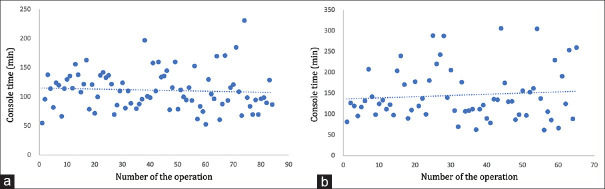 Safe Implementation of Robotic Surgery for Gynecologic Diseases at a Tertiary Center: Retrospective Analysis of 149 Cases and Review of the Literature.