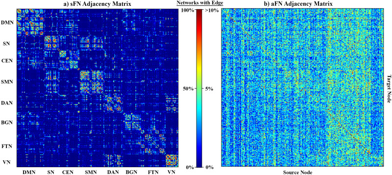 Contrasting topologies of synchronous and asynchronous functional brain networks.
