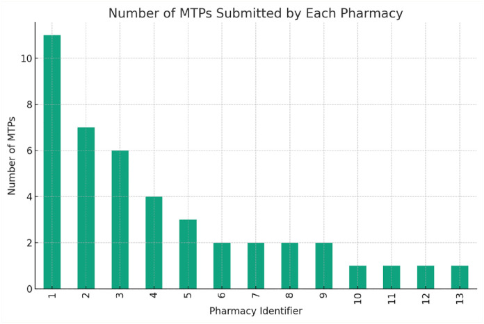 Medication therapy problems detected at community pharmacy INR checks.