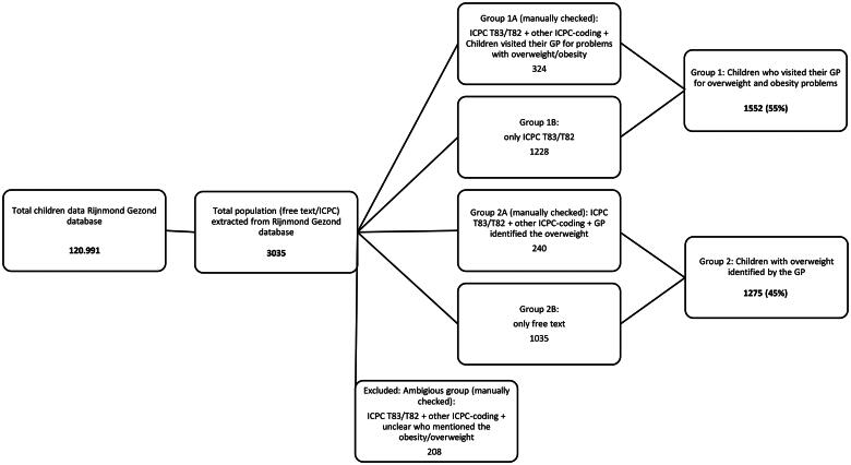 Registration and management of children with overweight by general practitioners in The Netherlands.