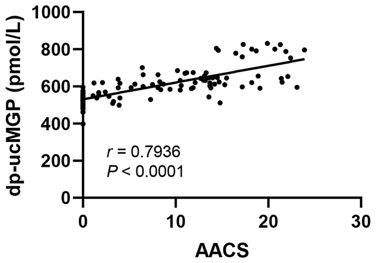 Correlation between circulating dephosphorylated uncarboxylated matrix Gla protein and vascular calcification in peritoneal dialysis patients.