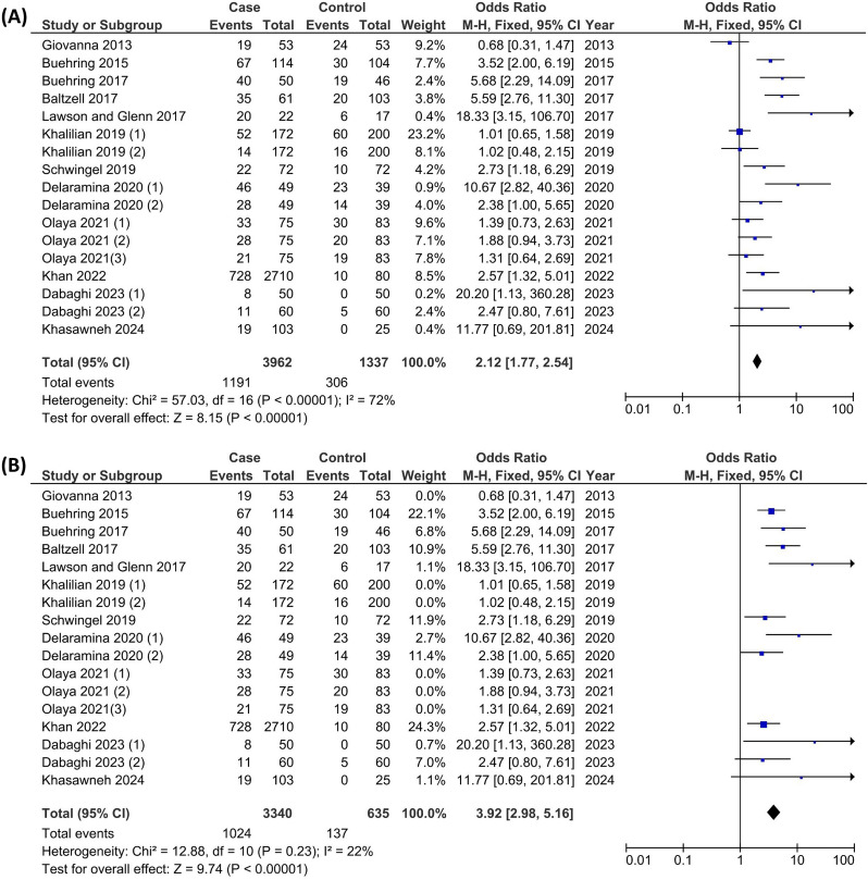 Bovine leukemia virus (BLV) and risk of breast cancer; a systematic review and meta-analysis.