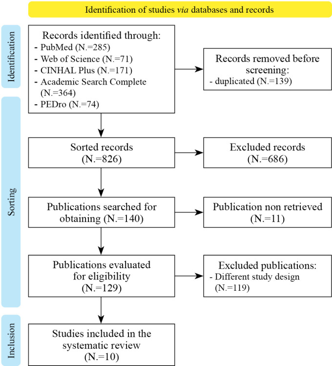 Physiotherapy intervention on monosymptomatic nocturnal enuresis: a systematic review.