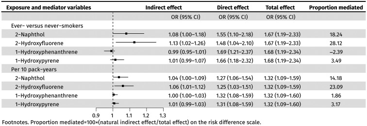 Polycyclic Aromatic Hydrocarbons Mediate the Association between Tobacco Smoking and Alcohol Use Disorder.