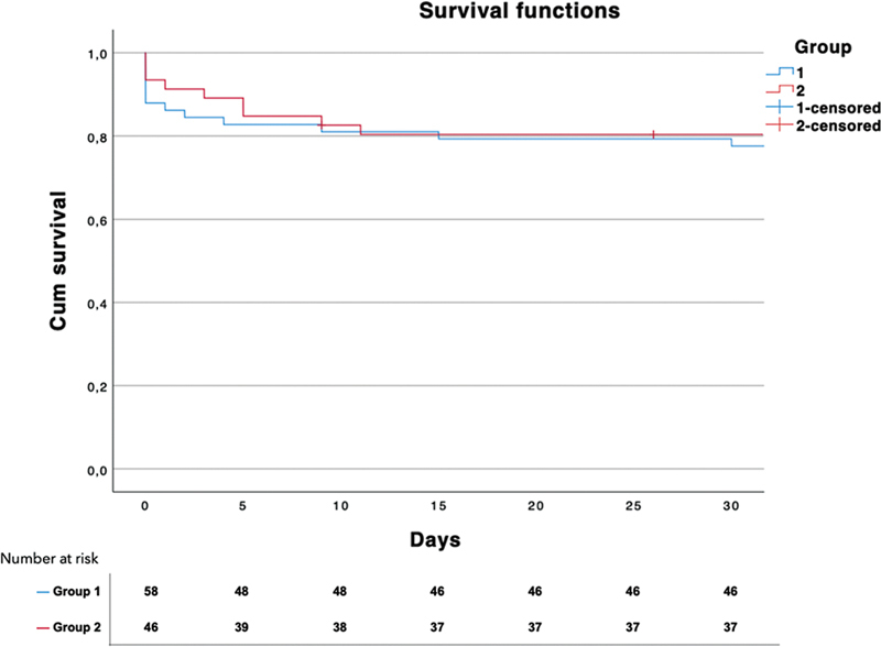 Outcomes of a Standardized Protocol on the Management of Acute Type A Aortic Dissection: A Retrospective Cohort Study.