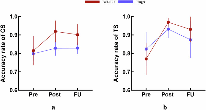 An fMRI study on the generalization of motor learning after brain actuated supernumerary robot training.