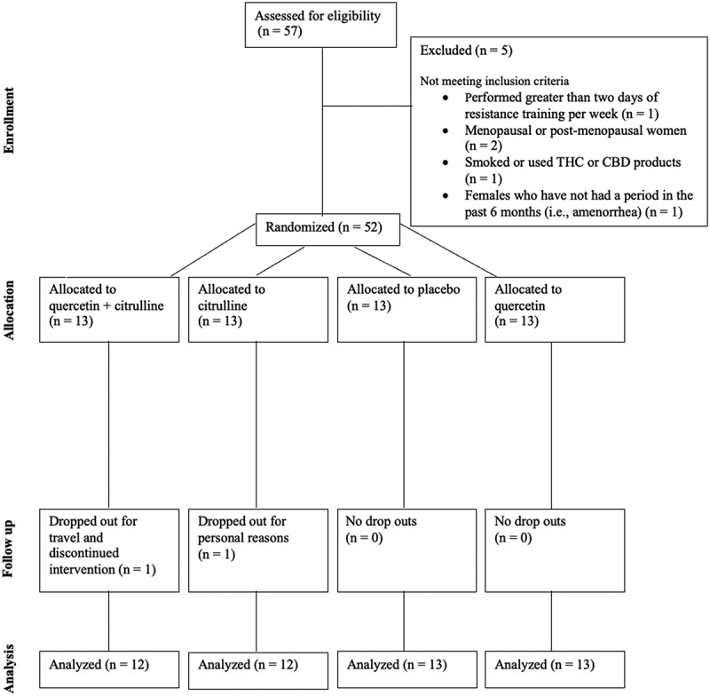 The effect of quercetin and citrulline on cycling time trial performance.