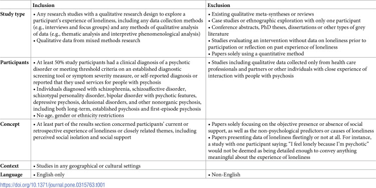The experience of loneliness among people with psychosis: Qualitative meta-synthesis.