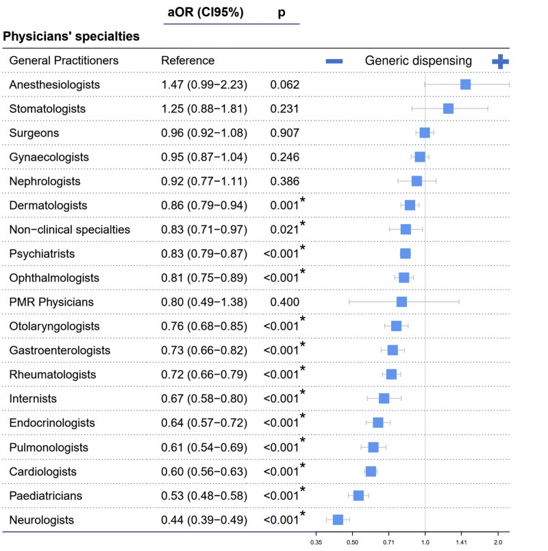 Generic dispensing rates for substitutable drugs prescribed by general practitioners compared with other private ambulatory specialists: A study based on a French national reimbursement database.