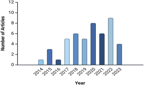 Crop genome editing through tissue-culture-independent transformation methods.