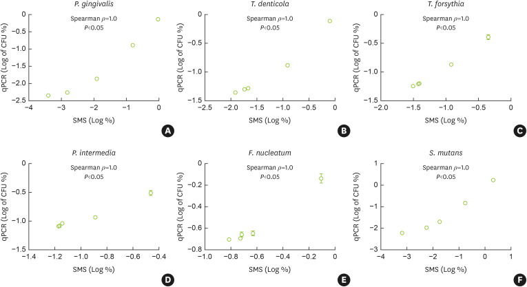 Highly accurate measurement of the relative abundance of oral pathogenic bacteria using colony-forming unit-based qPCR.