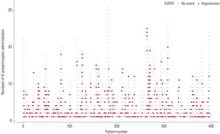 Risk Factors for Intravenous Acetaminophen-Induced Hypotension in Patients with Repeated Acetaminophen Administration.