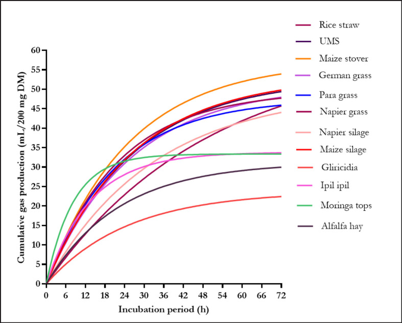 <i>In vitro</i> ruminal fermentation, methane emissions, and nutritional value of different tropical feedstuffs for ruminants.