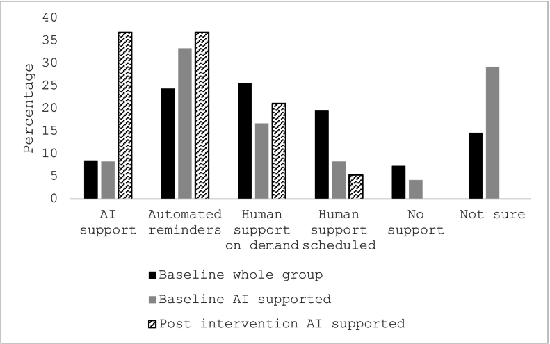 Artificial intelligence as a virtual coach in a cognitive behavioural intervention for perfectionism in young people: A randomised feasibility trial