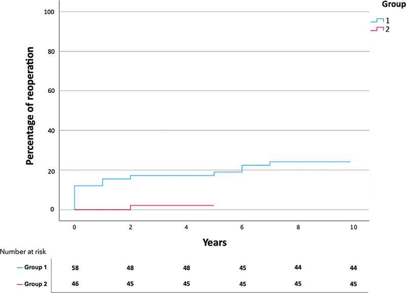 Outcomes of a Standardized Protocol on the Management of Acute Type A Aortic Dissection: A Retrospective Cohort Study.