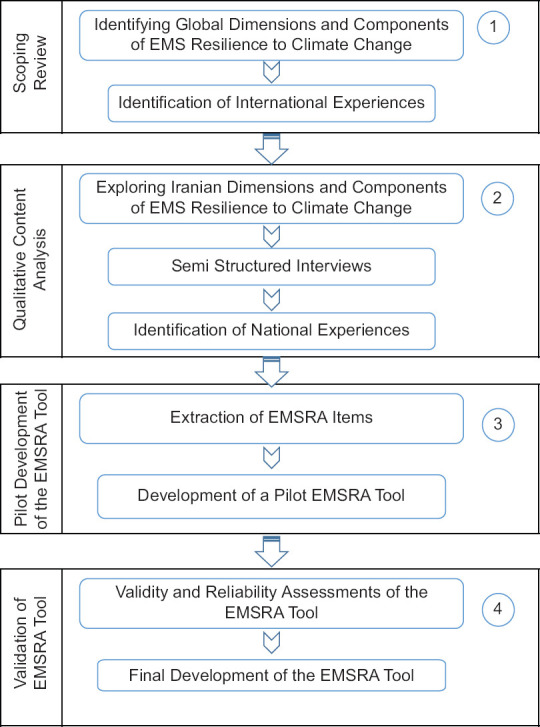 Developing an Emergency Medical Services Resilience Assessment Tool in Climate Change: A Study Protocol.