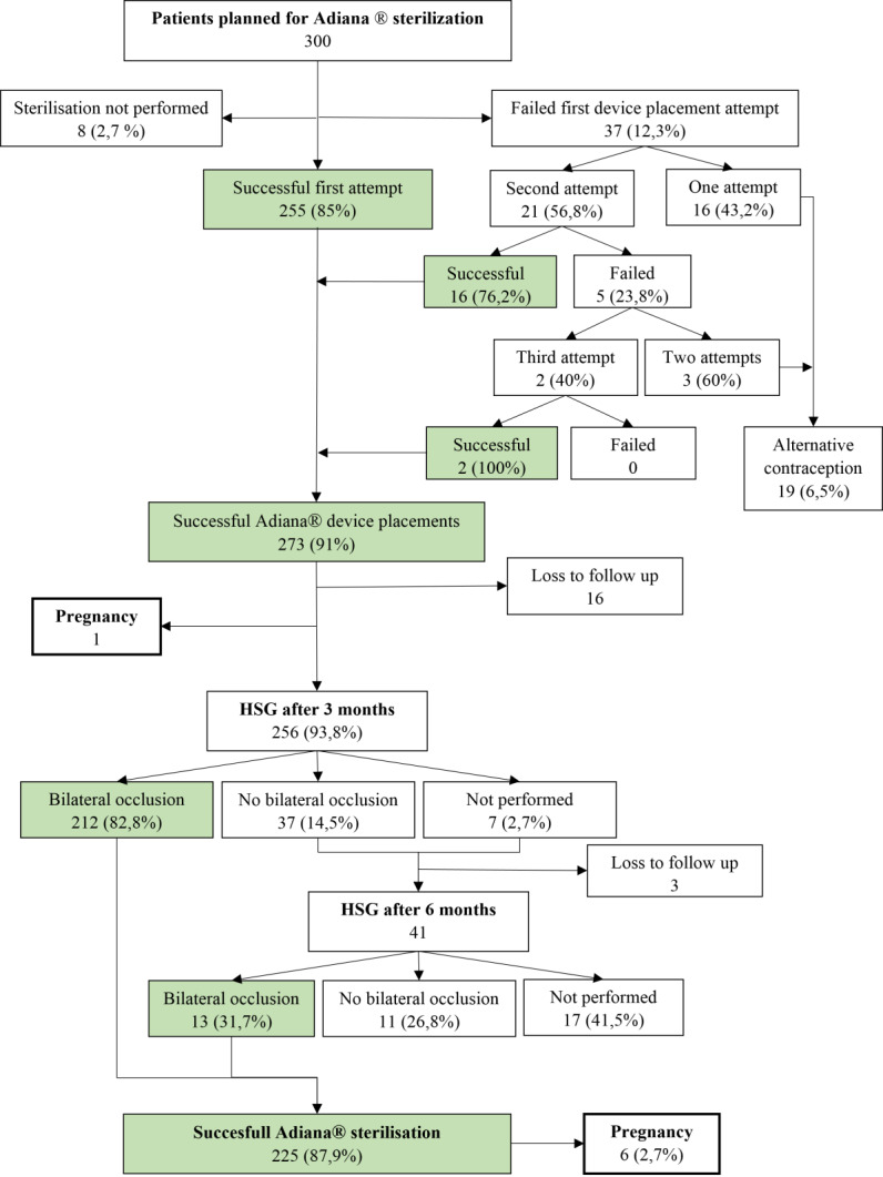 Procedural and clinical outcomes of Adiana® hysteroscopic tubal occlusion in the Netherlands.