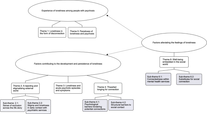 The experience of loneliness among people with psychosis: Qualitative meta-synthesis.