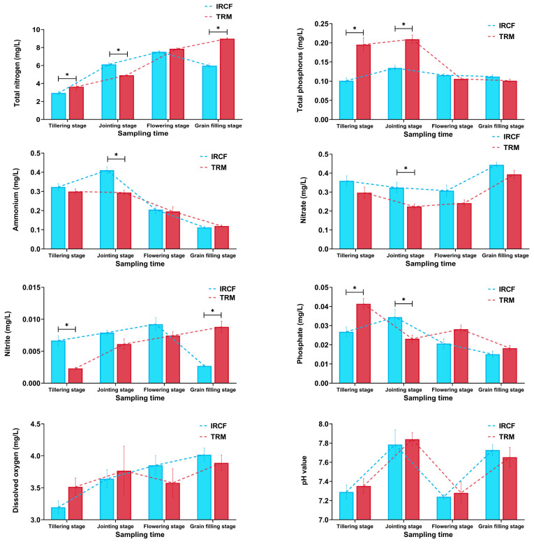 Dynamic Impact of One-Year Integrated Rice-Crayfish Farming on Bacterioplankton Communities in Paddy Water.