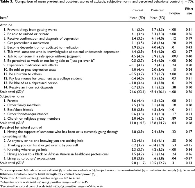 Impact of a psychoeducational intervention on willingness to seek help for depression among African American young adults.