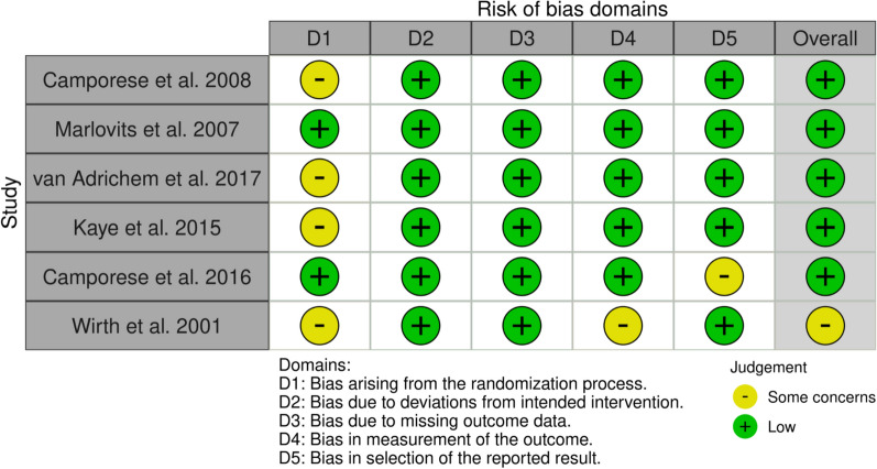 Deep vein thrombosis prophylaxis in patients who undergo knee arthroscopy: a systematic review.