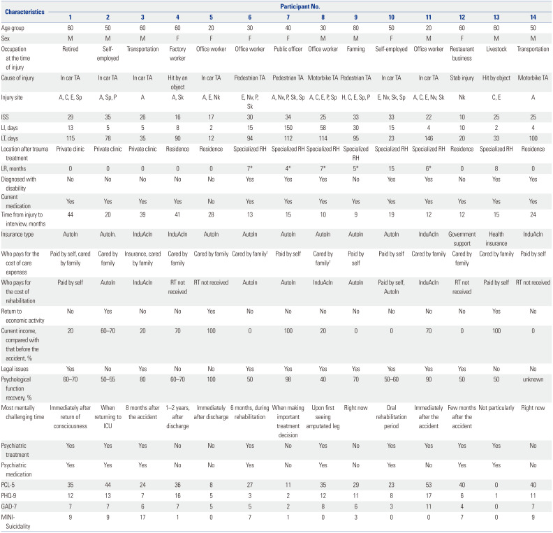 Survival Is Just the Beginning of Recovery: A Qualitative Study of Survivors' Experiences after Severe Injury.