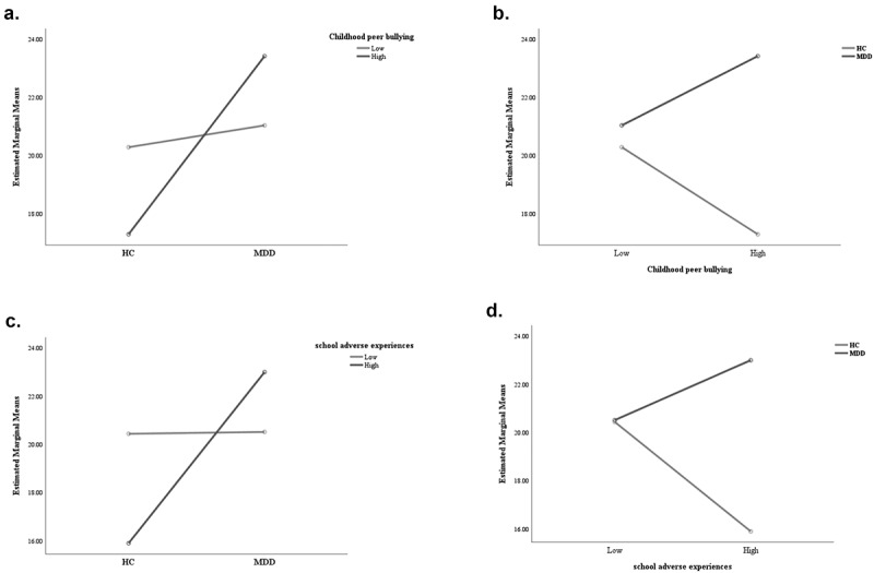 PRKCB methylation: a potential biomarker of MDD with childhood chronic stress, a cross-sectional study in drug-naive, first-episode adolescent MDD.