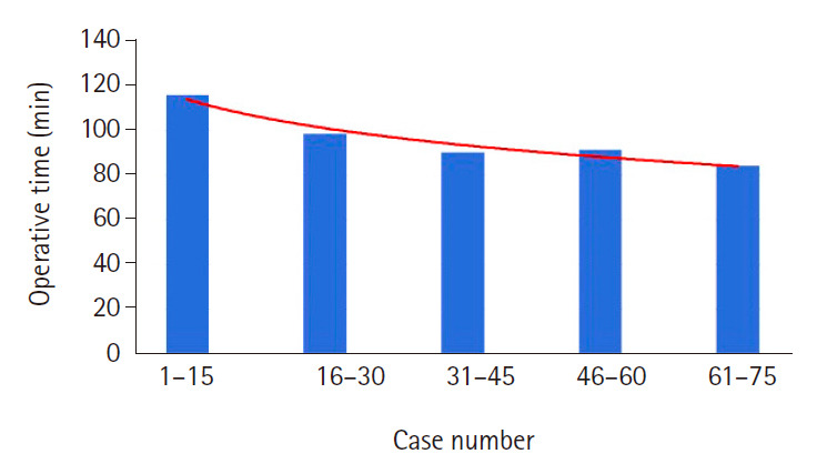 Learning curve for the open Latarjet procedure: a single-surgeon study.