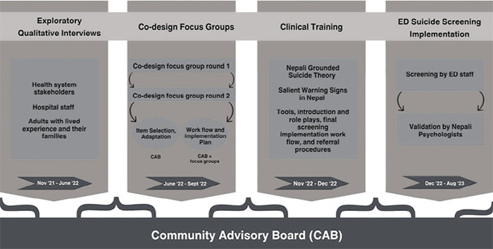 Piloting Implementation Design and Preliminary Readiness for Universal Suicide Risk Screening Program in Emergency Department of a Tertiary Care Centre, Nepal: A Mixed-Method Study.
