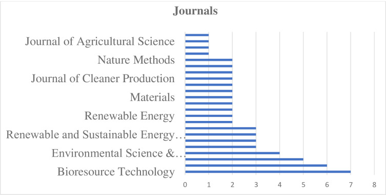 Towards responsible resource utilization: A review of sustainable vs. unsustainable reuse of wood waste.