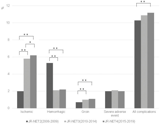 Real-world Data of Antithrombotic Therapy in Neuroendovascular Therapy: Analysis of JR-NET 4.