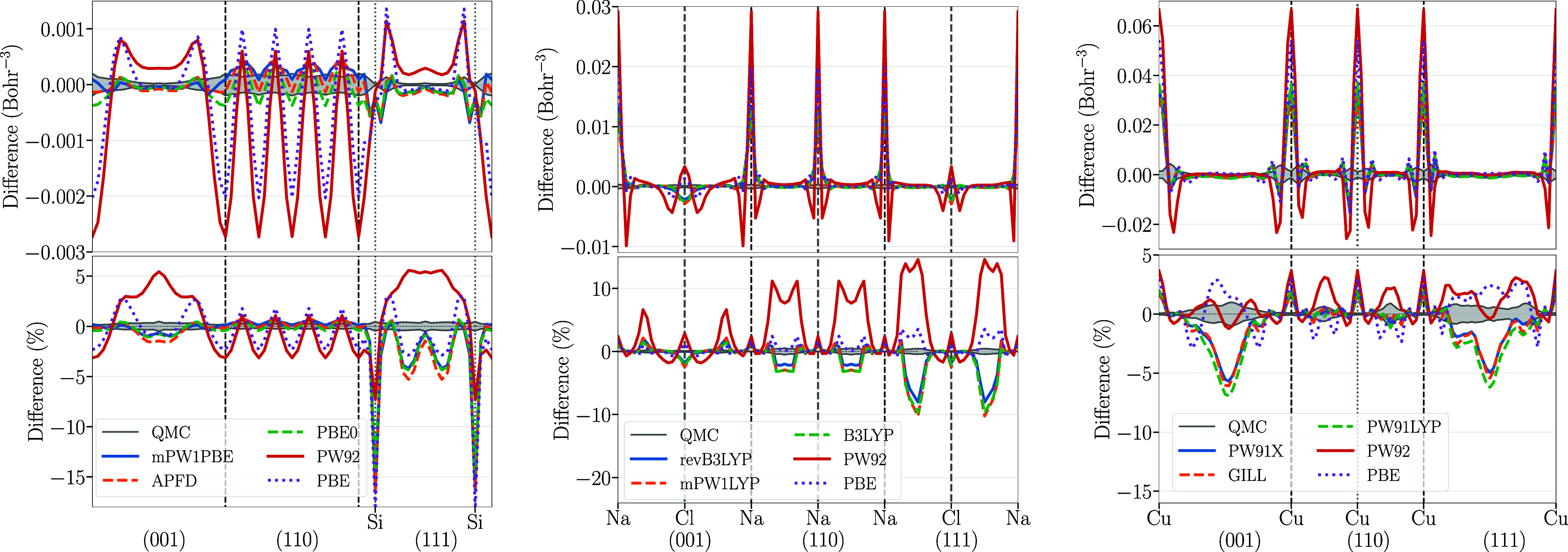 Assessing Exchange-Correlation Functionals for Accurate Densities of Solids.