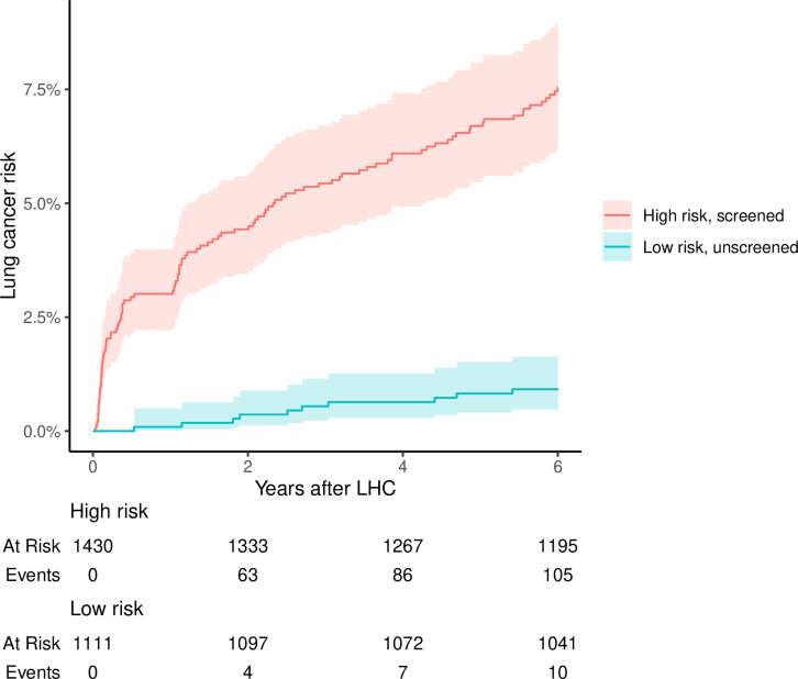 Six-year performance of risk-based selection for lung cancer screening in the Manchester Lung Health Check cohort.