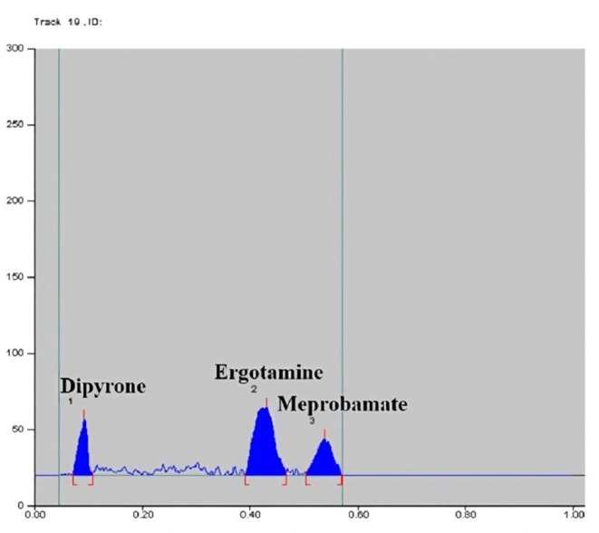 TLC densitometric approach for concurrent determination of quinary mixture for treatment of migraine with appraisal to method greenness and whiteness.