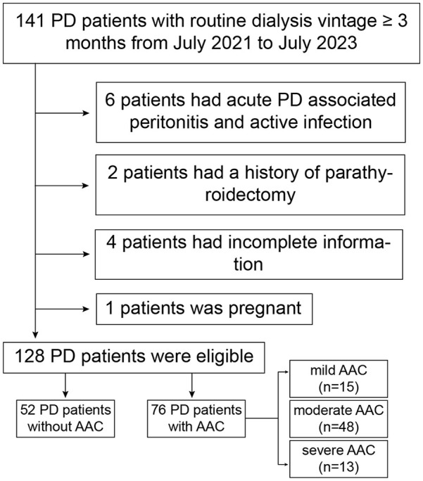 Correlation between circulating dephosphorylated uncarboxylated matrix Gla protein and vascular calcification in peritoneal dialysis patients.