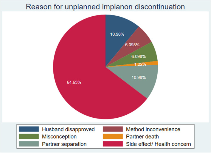 Predictors of time to unplanned implanon discontinuation in the first year of application at public hospitals in North Shoa, Central Ethiopia: using acceleration failure time model.