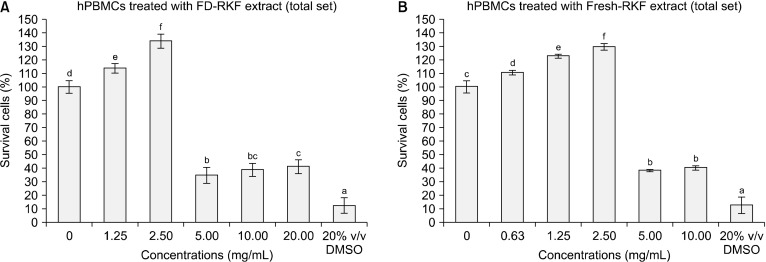 Determination of the Phytochemical Components, Nutritional Content, Biological Activities, and Cytotoxicity of Ripening Karanda (<i>Carissa carandas</i>) Fruit Extract for Functional Food Development.