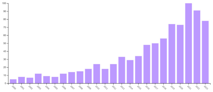 Global Research Trends in Cervical Cancer Survival in the Last Two Decades: A Bibliometric Analysis.