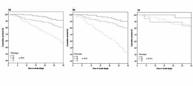 COVID-19 clinical phenotypes in vaccinated and nonvaccinated solid organ transplant recipients: a multicenter validation study.